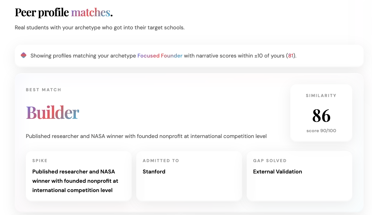 Spikd peer benchmark page showing best match and similarity score.